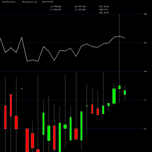 Monthly charts share 939190 920EFSL27 BSE Stock exchange 