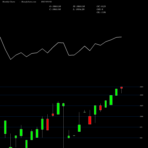 Monthly charts share 939192 960EFSL27 BSE Stock exchange 