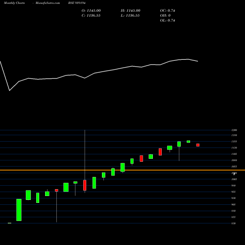 Monthly charts share 939194 EFSL27A BSE Stock exchange 