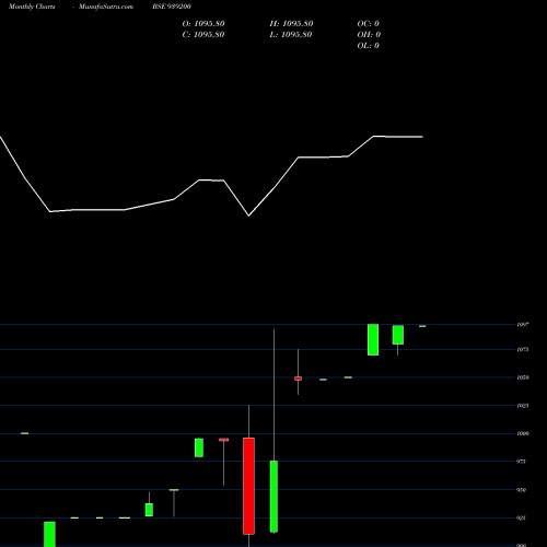 Monthly charts share 939200 EFSL29124A BSE Stock exchange 