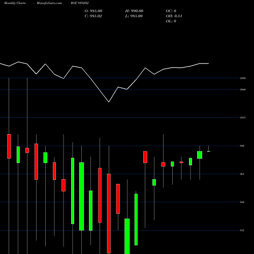 Monthly charts share 939202 10EFSL34 BSE Stock exchange 