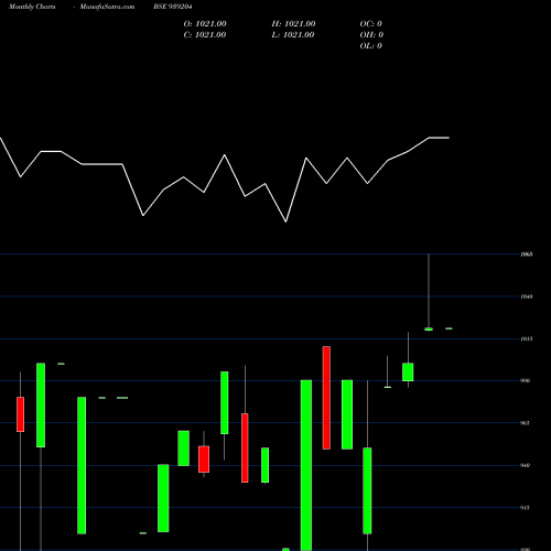 Monthly charts share 939204 1045EFSL34 BSE Stock exchange 