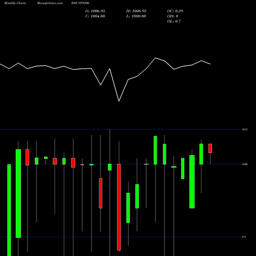 Monthly charts share 939206 825MFL27 BSE Stock exchange 