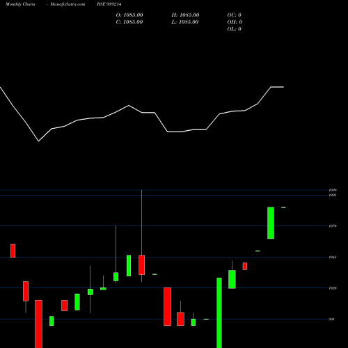 Monthly charts share 939214 850MFL29 BSE Stock exchange 