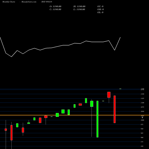 Monthly charts share 939218 MFL25124 BSE Stock exchange 