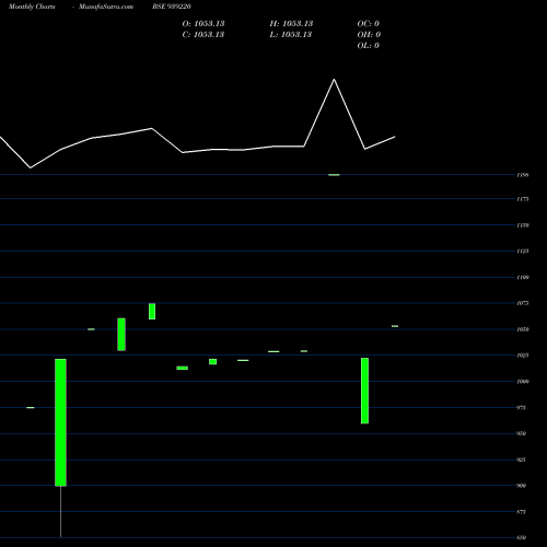 Monthly charts share 939220 875CIFC23B BSE Stock exchange 