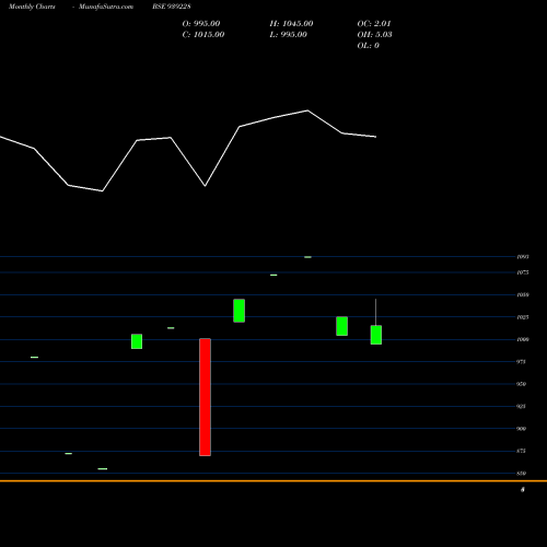Monthly charts share 939228 86CIFC29 BSE Stock exchange 
