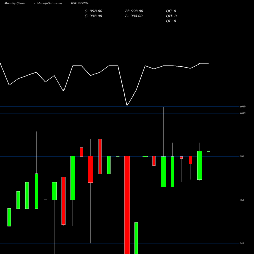 Monthly charts share 939234 915MFL27 BSE Stock exchange 
