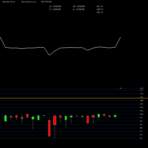 Monthly charts share 939236 935MFL29 BSE Stock exchange 