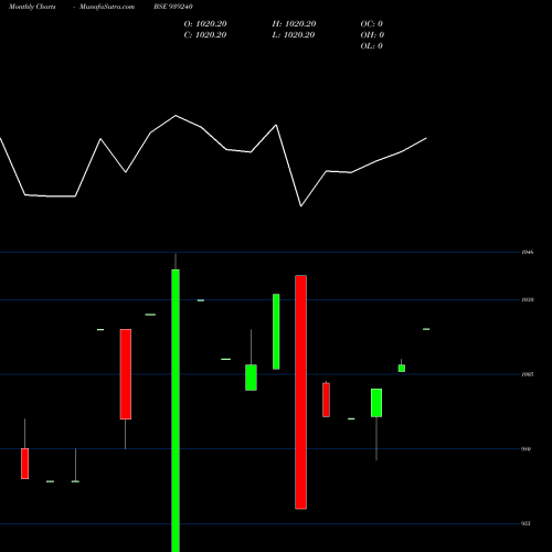 Monthly charts share 939240 950MFL27A BSE Stock exchange 