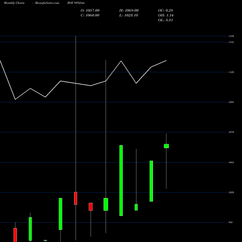 Monthly charts share 939244 0MFL26C BSE Stock exchange 