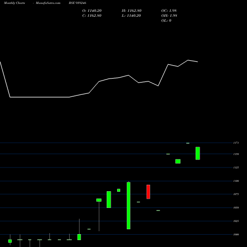 Monthly charts share 939246 0MFL27C BSE Stock exchange 