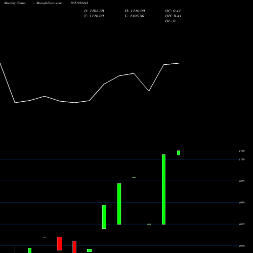 Monthly charts share 939248 0MFL29 BSE Stock exchange 