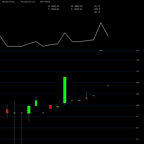 Monthly charts share 939250 0MFL32 BSE Stock exchange 