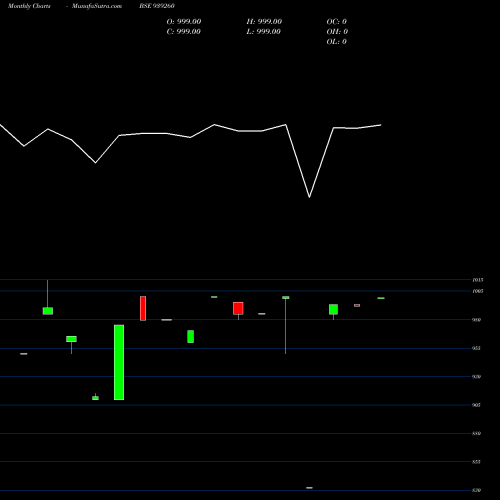 Monthly charts share 939260 1075IML27 BSE Stock exchange 