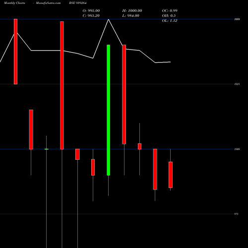 Monthly charts share 939264 1150IML29 BSE Stock exchange 