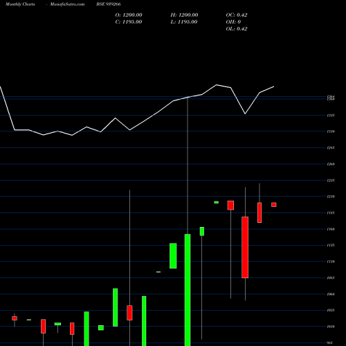 Monthly charts share 939266 IML1622024 BSE Stock exchange 