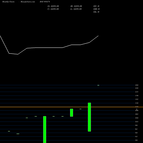 Monthly charts share 939278 SFL-27-2-29-NCD BSE Stock exchange 