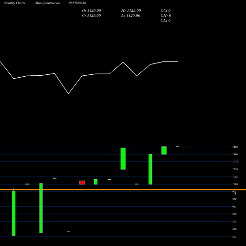 Monthly charts share 939280 SFL270224A BSE Stock exchange 