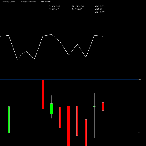 Monthly charts share 939282 1025UCL25 BSE Stock exchange 