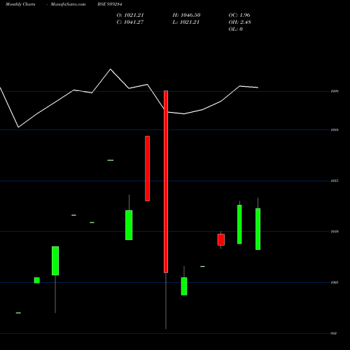 Monthly charts share 939284 1075UCL25 BSE Stock exchange 