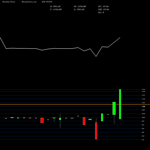 Monthly charts share 939288 105UCL2026 BSE Stock exchange 