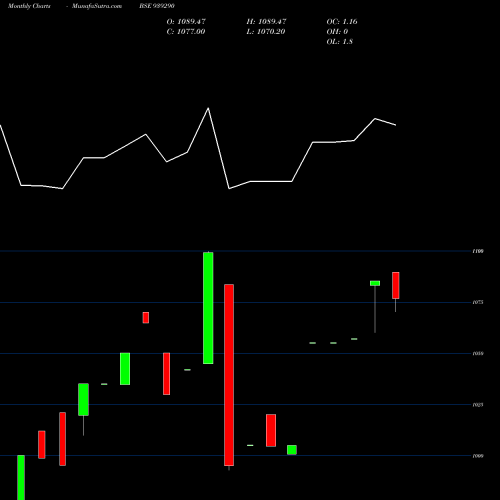 Monthly charts share 939290 11UCL26 BSE Stock exchange 