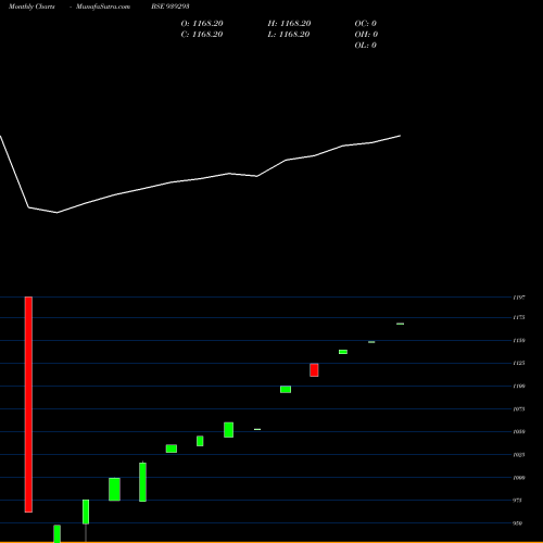 Monthly charts share 939293 NIDO010326 BSE Stock exchange 