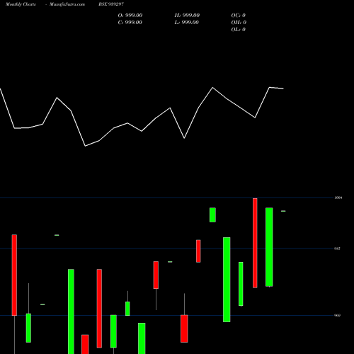 Monthly charts share 939297 958NIDO27 BSE Stock exchange 