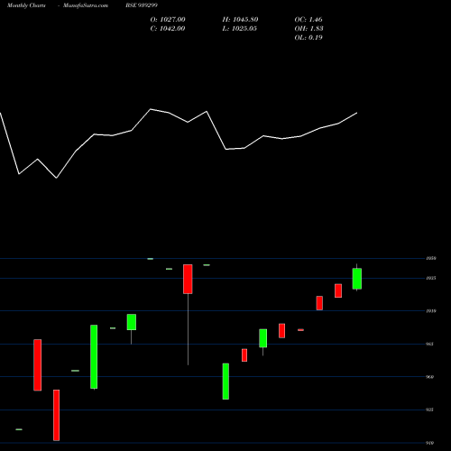 Monthly charts share 939299 10NIDO27 BSE Stock exchange 