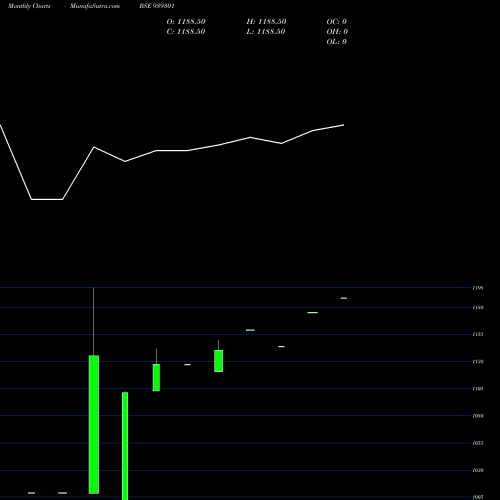 Monthly charts share 939301 NHFL-1-3-27-NCD BSE Stock exchange 