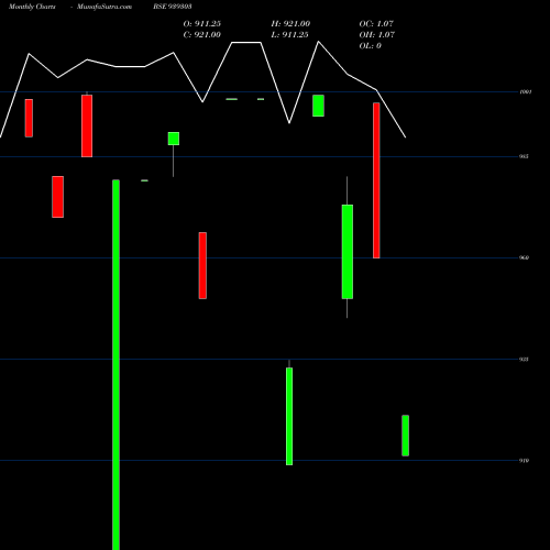 Monthly charts share 939303 1003NIDO29 BSE Stock exchange 