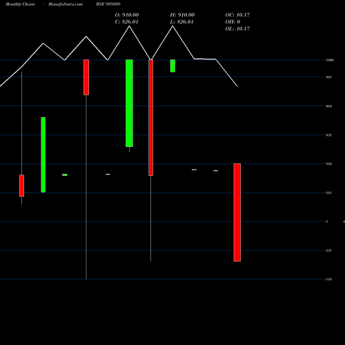 Monthly charts share 939309 1026NIDO34 BSE Stock exchange 