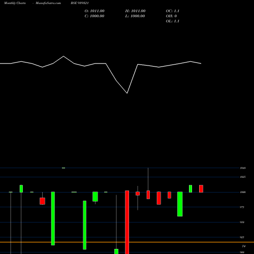 Monthly charts share 939321 1150CCIL29 BSE Stock exchange 