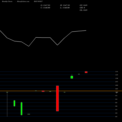 Monthly charts share 939327 CCI110324A BSE Stock exchange 
