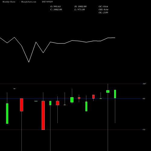 Monthly charts share 939329 10NFL25 BSE Stock exchange 
