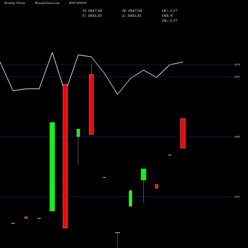 Monthly charts share 939333 1090NFL26 BSE Stock exchange 
