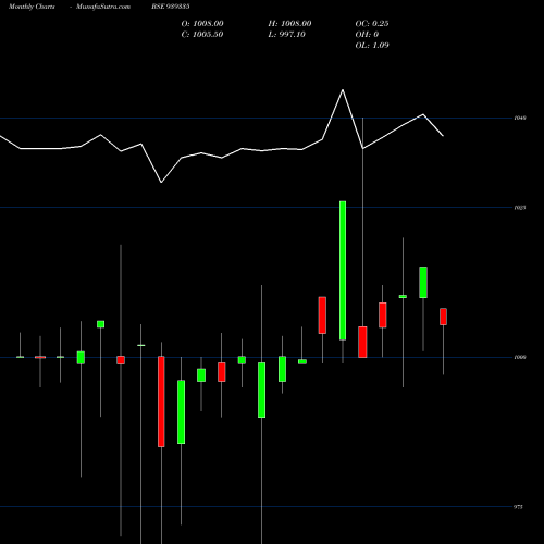 Monthly charts share 939335 1065NFL27 BSE Stock exchange 
