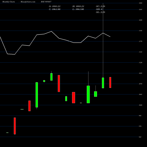Monthly charts share 939337 1119NFL27 BSE Stock exchange 