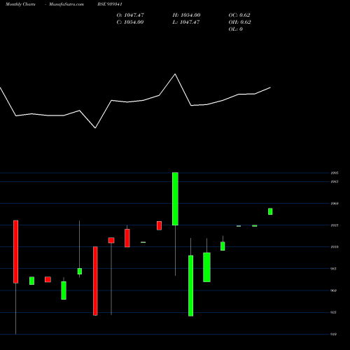 Monthly charts share 939341 965IHFL26 BSE Stock exchange 