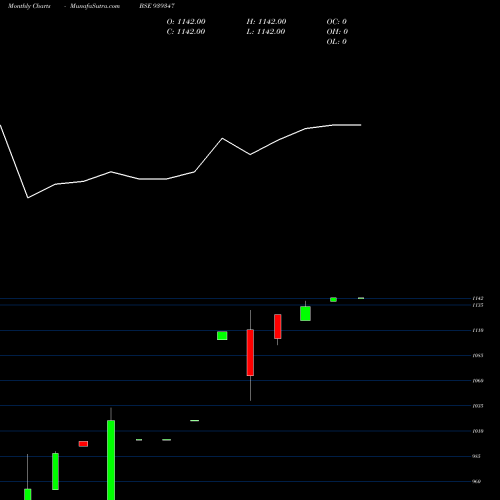 Monthly charts share 939347 0IHFL26 BSE Stock exchange 