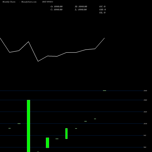 Monthly charts share 939351 990IHFL27 BSE Stock exchange 