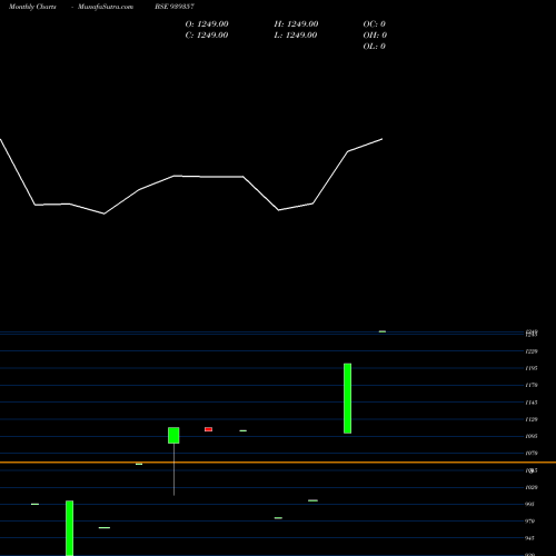 Monthly charts share 939357 SCL-ZC-26-3-27-NCD BSE Stock exchange 