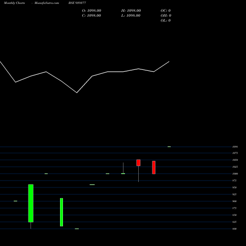 Monthly charts share 939377 1075IHFL34 BSE Stock exchange 