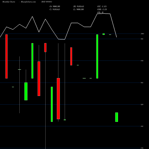 Monthly charts share 939381 1025IHF34 BSE Stock exchange 