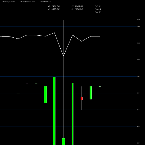 Monthly charts share 939387 12IFL27 BSE Stock exchange 