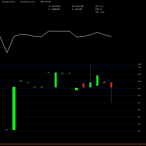 Monthly charts share 939389 1250IFL29 BSE Stock exchange 