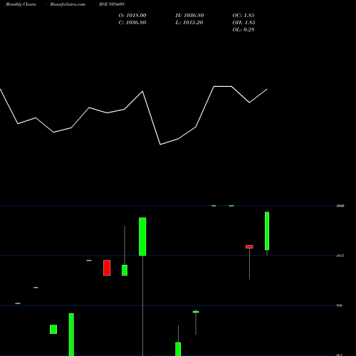 Monthly charts share 939409 96EFSL27 BSE Stock exchange 