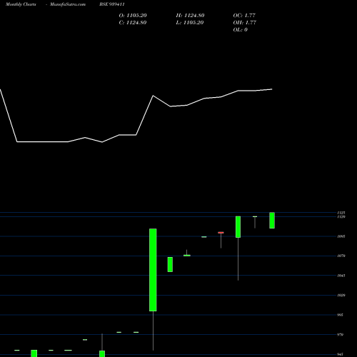 Monthly charts share 939411 EFS290424 BSE Stock exchange 