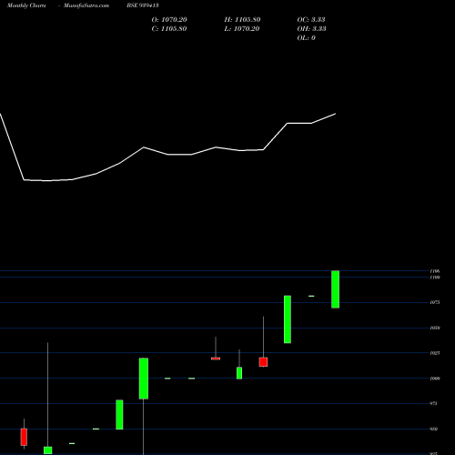 Monthly charts share 939413 0KFL25 BSE Stock exchange 